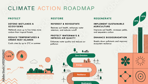 Climate action roadmap infographic presenting strategies to protect restore and regenerate the environment
