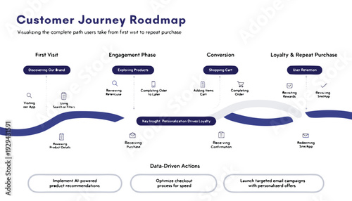 A detailed customer journey roadmap illustrating the path from initial visit to repeat purchase