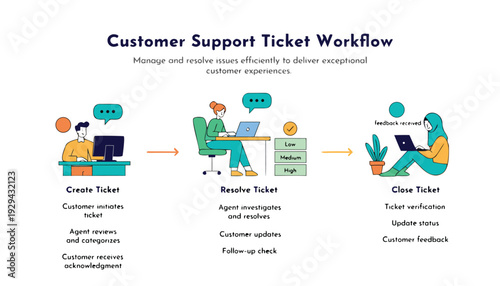 A step-by-step illustration showing a customer support ticket workflow from creation to resolution