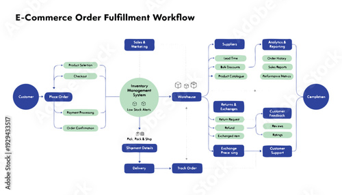 An e-commerce order fulfillment workflow diagram showing logistics and supply chain management