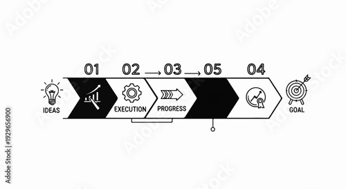Business process stages ideas, execution, progress, achievement, and goal