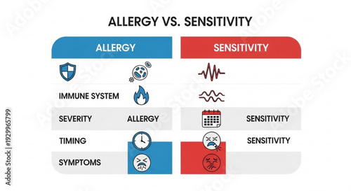 Allergy vs sensitivity comparison chart with symptoms and immune system icons