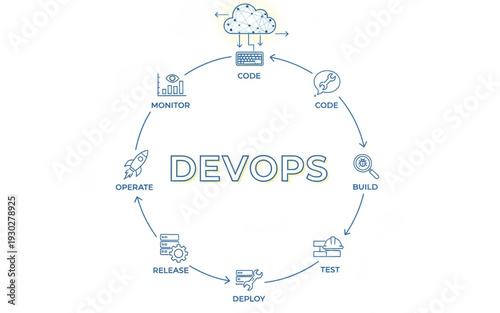 DevOps lifecycle illustration showing development to deployment process in a circular flowchart with various stages