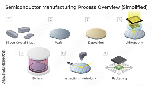 Semiconductor manufacturing process overview. Illustration showing silicon ingot production, wafer fabrication, photolithography, etching and polishing steps