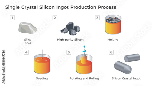 Single crystal silicon ingot production process diagram. Illustration showing Czochralski crystal growth for semiconductor manufacturing