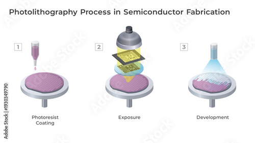 Photolithography process diagram. Illustration showing photoresist coating, exposure and development in semiconductor fabrication