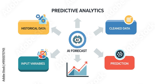 AI technology Predictive analytics encompassing historical data, input variables, cleaned data, and forecast predictions for informed decision-making and strategic insights