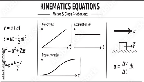 Kinematics Equations Poster – Motion and Graph Relationships Vector Line Art