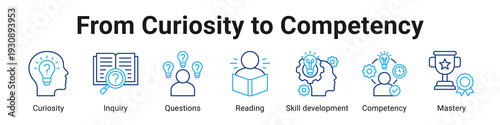 From Curiosity To Competency web banner icon vector illustration.
