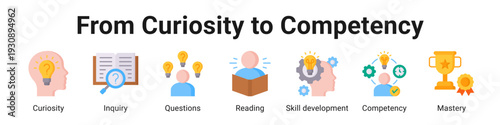 From Curiosity To Competency web banner icon vector illustration.