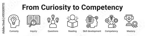 From Curiosity To Competency web banner icon vector illustration.