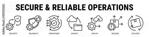 Maintaining Secure And Reliable Software Operations With Protected Deployments, Resilient Systems, And Continuous Delivery Stability.