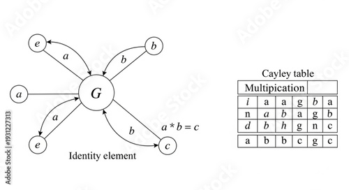 Abstract mathematical graph and Cayley table illustration.