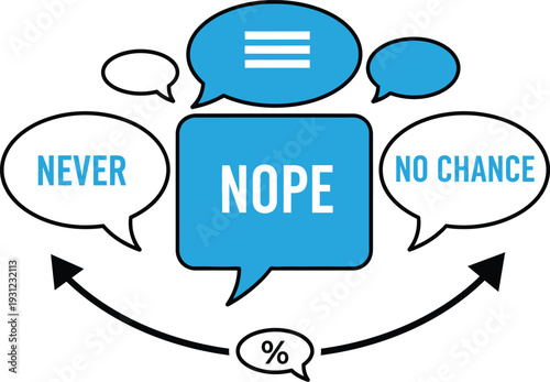 A flowchart diagram with speech bubbles indicating refusal and no change