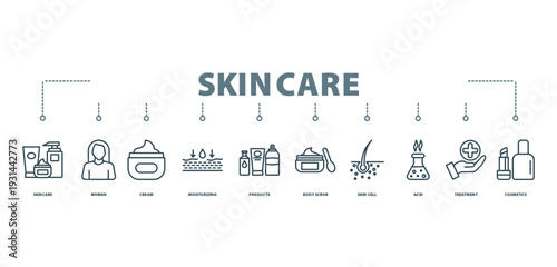 skincare banner concept with icon of skincare,
woman, cream, moisturizing, products, body scrub,
skin cell, acid, treatment, cosmetics,
