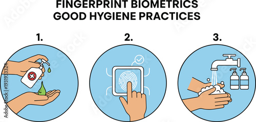 Fingerprint biometrics hygiene practices vector showing hand sanitizer use, scanner interaction, and proper handwashing for clean secure authentication