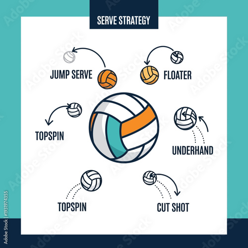 Diagram Illustrating Volleyball Serve Techniques: Jump, Floater, Topspin, Underhand, Cut Shot