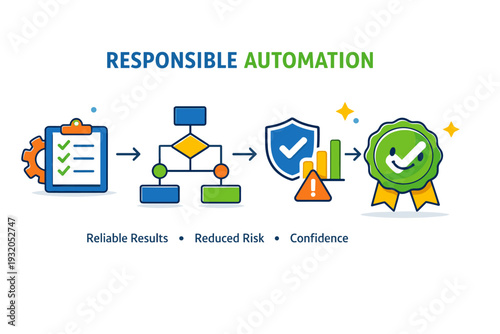 Responsible automation shown as a flowchart ending in a smiling checkmark badge. The illustration conveys dependable outcomes, reduced risk, and confidence in