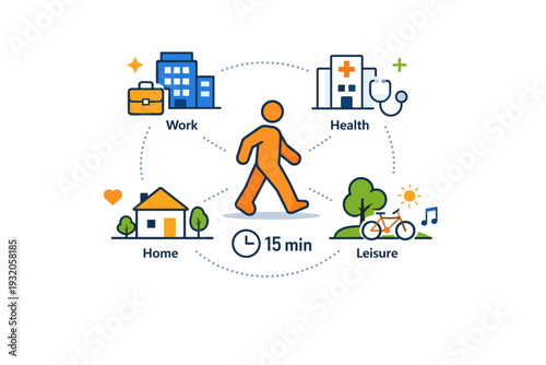 minute city concept of walkable neighborhoods shown through a central pedestrian figure connected to nearby services like work, health, and leisure, conveying