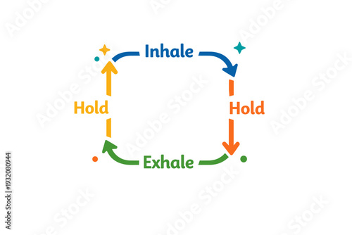 Box breathing technique visualized through a rounded square path with arrows moving along four equal sides labeled Inhale Hold Exhale Hold. A clean and
