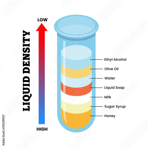 Liquid density scientific experiment in test tube glass. Fluid layers. Labeled Ethyl alcohol, olive oil, water, soap, milk, sugar syrup, honey. Column with colorful materials. Visual weight analysis.