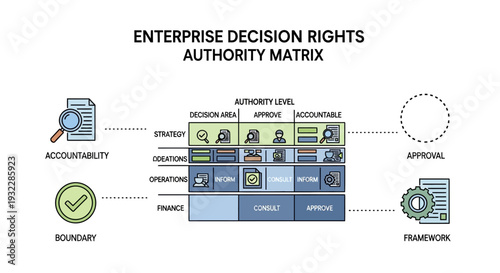 Enterprise decision rights authority matrix illustration representing business hierarchy, responsibility assignment, organizational structure, management control, and corporate governance framework