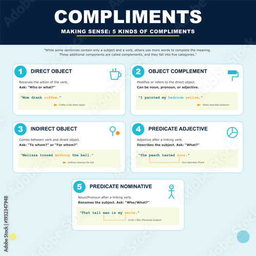 English Grammar Complements Educational Infographic Chart