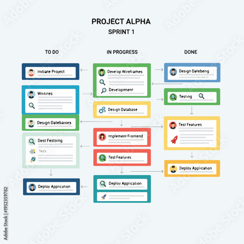 A flowchart diagram showing a workflow with stages and their current status