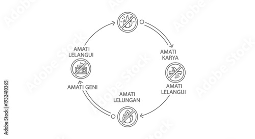 Circular Diagram with Indonesian Text and Icons.