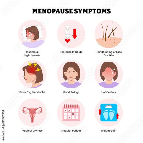 Menopause symptoms infographic with icon. Medical poster design. Labeled insomnia, decrease libido, hair loss, brain fog, mood swings, hot flashes, vaginal dryness, irregular periods, weight gain.