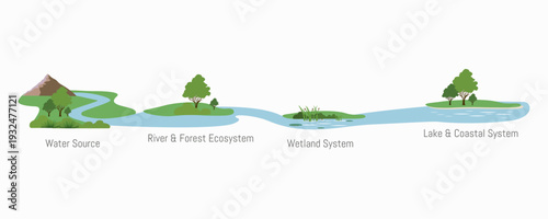 Water Flow Across Connected River and Coastal Ecosystems