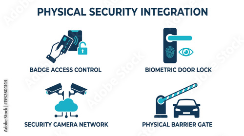 Physical Security Integration with Badge Access Control, Biometric Door Lock, Security Camera Network and and Barrier Gate