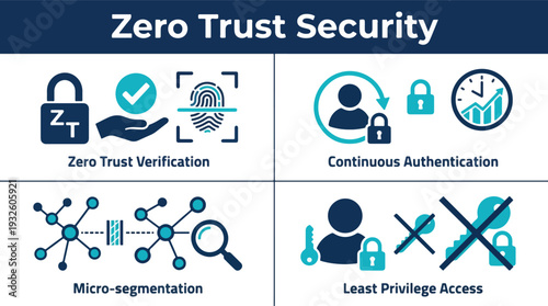 Zero Trust Security Concept with Verification, Authentication, Micro-segmentation and and Least Privilege Access Icons