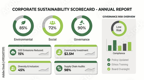 Corporate Sustainability Scorecard Annual Report displaying environmental, social, and governance performance metrics with compliance and risk overview.