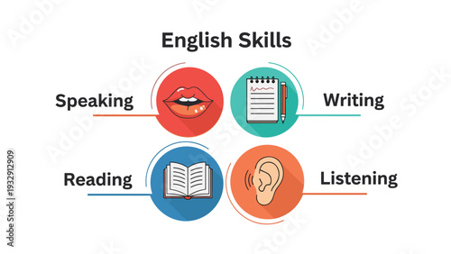 Infographic showing the four core English language skills: speaking, writing, reading, and listening with representative icons in circular frames.