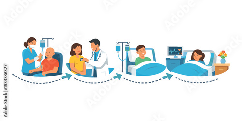 Patients receiving cancer treatment, including chemotherapy, doctor check-ups, and hospital recovery, illustrating the full healthcare journey