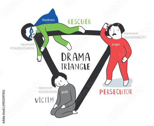 Psychology concept of drama Karpmans triangle with victim, persecutor, rescuer roles. Mental health vector illustration of social conflict