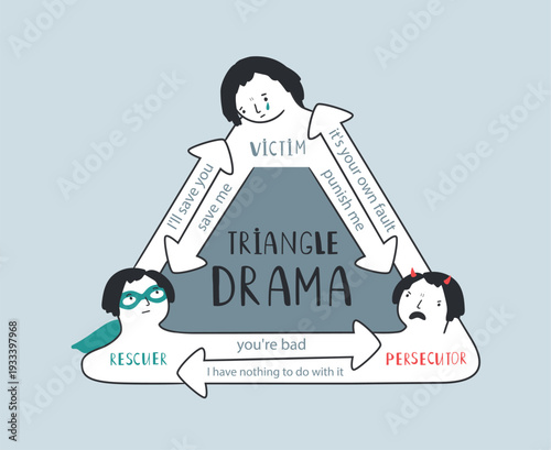 Scheme of social conflict in Karpman drama triangle. Victim, persecutor, rescuer roles. Psychology concept