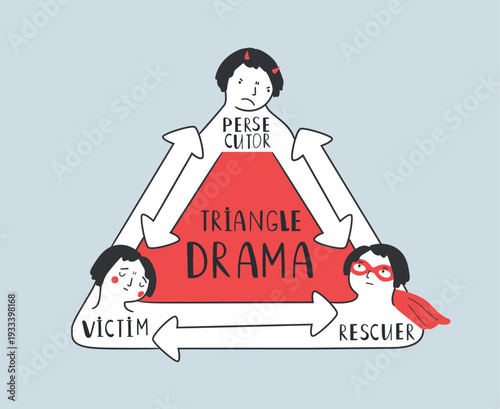Victim, persecutor, rescuer roles. Mental health vector illustration of social conflict in Karpman drama triangle. Psychology concept