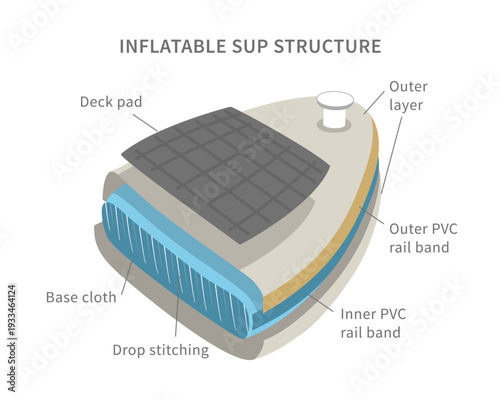 Paddle boarding. Detailed view of inflatable sup board cross section with captions and internal details.
