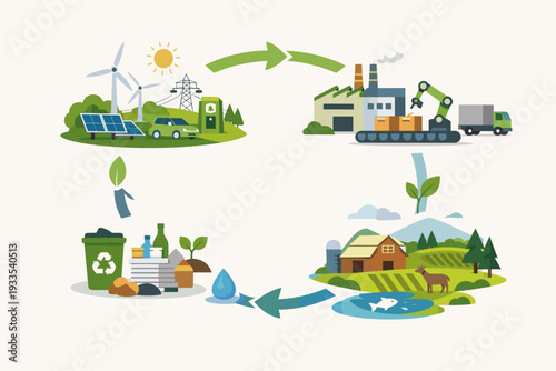 Circular economy vector illustration showing sustainable growth with renewable energy, green manufacturing, eco-friendly agriculture, and waste recycling for environmental resource management.
