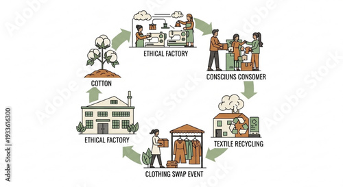 Sustainable fashion cycle with ethical factory conscious consumer textile recycling and clothing swap event