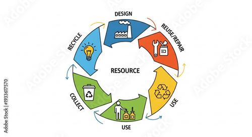 Circular economy concept with reuse recycle design and resource management cycle