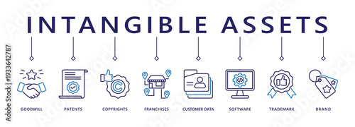 Intangible assets banner web icon vector illustration concept with icon of goodwill, patents, copyrights, franchises, customer data, software, trademark, brand