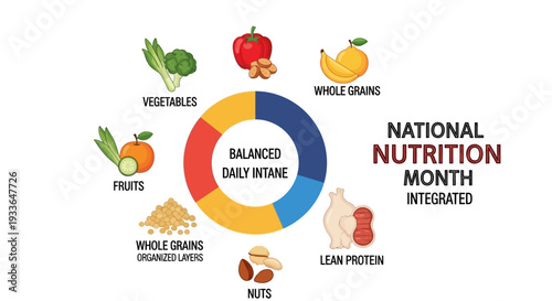 Infographic design for National Nutrition Month featuring a balanced daily intake pie chart with food groups on a clean background.