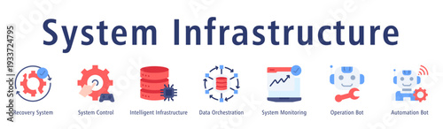 System Infrastructure banner featuring Recovery System, System Control, Intelligent Infrastructure, Data Orchestration, System Monitoring, Operation Bot, and Automation Bot.
