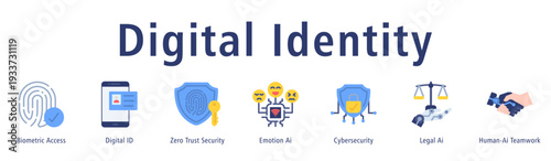 Digital Identity web banner icon vector illustration concept with icon of biometric access, digital id, zero trust security, emotion ai, cybersecurity, legal ai, and human-ai teamwork.