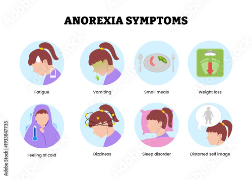 Anorexia symptoms infographic poster design with icon. Medical healthcare. Labeled woman fatigue, vomiting, small meals, weight loss, feeling cold, dizziness, sleep disorder, distorted self image.