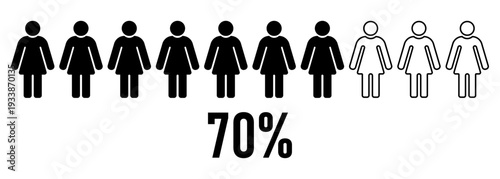 Female population statistics concept showing 70 percent majority and minority comparison with women figures demographic equality social analysis marketing research survey data visualization