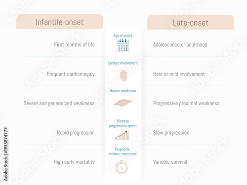 Infantile and Late Onset Pompe Disease Comparison Infographic – Clinical Features and Prognosis